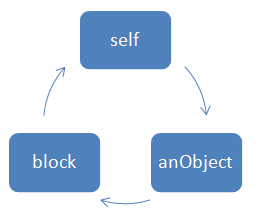 Reference cycles which leads to memory leaks